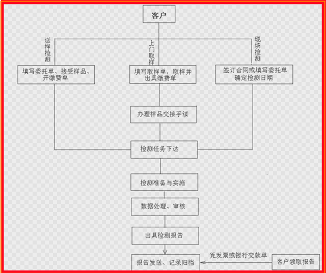 安去阀和压力表的检测流程