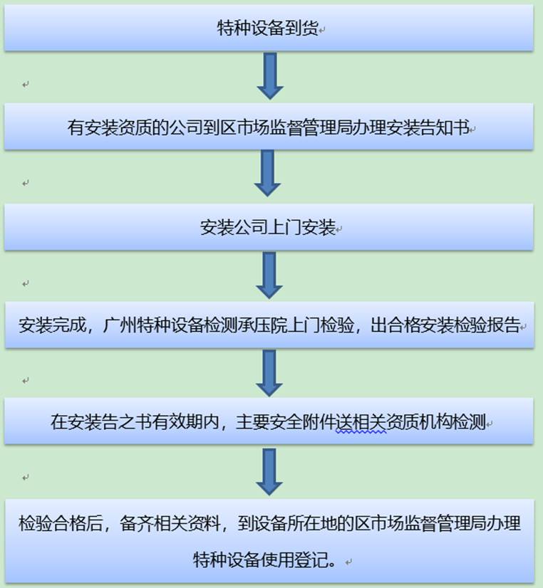 压力容器使用登记证办理流程